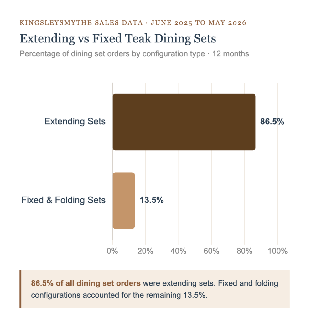 chart showing extending vs fixed teak dining set sales