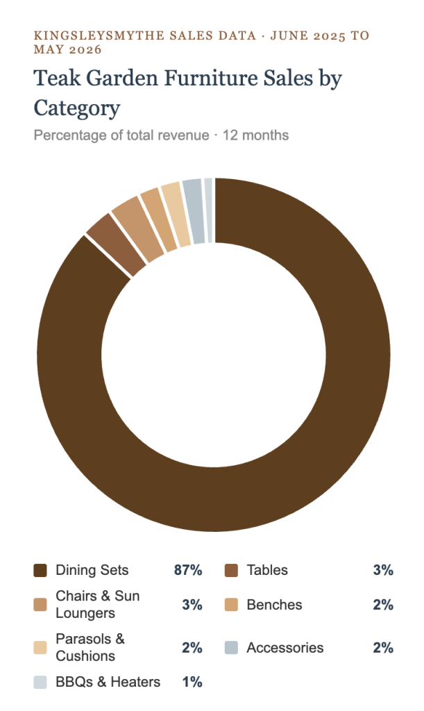 chart showing teak garden furniture sales by category